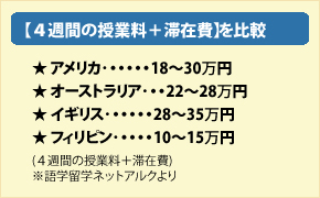 4週間の授業料+滞在費を比較
アメリカ…18～30万
オーストラリア…22～28万
イギリス…28～35万
フィリピン…10～15万
※語学留学ネットアルクより